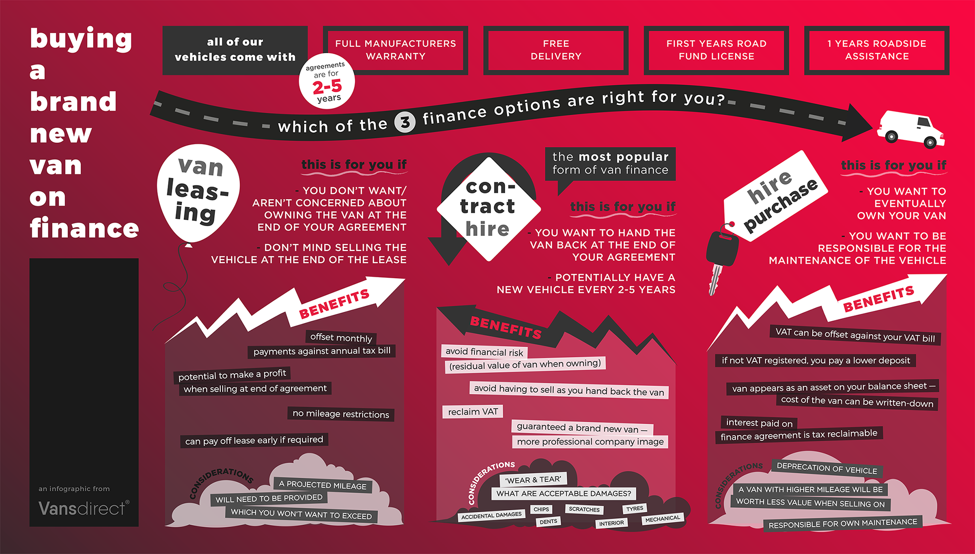 How to finance your new van - A Vansdirect guide to van finance