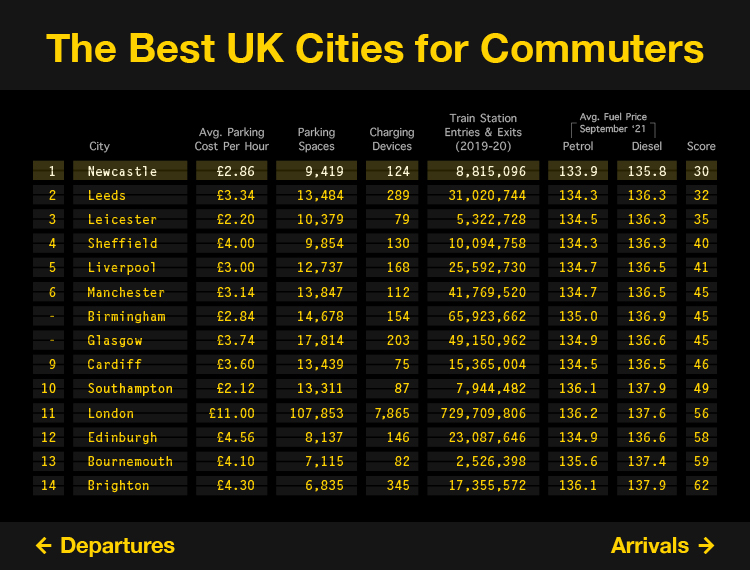 Commuter Cities Table