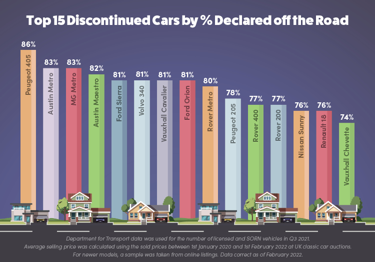 Top 15 Discontinued Cars By % Declared off the Road