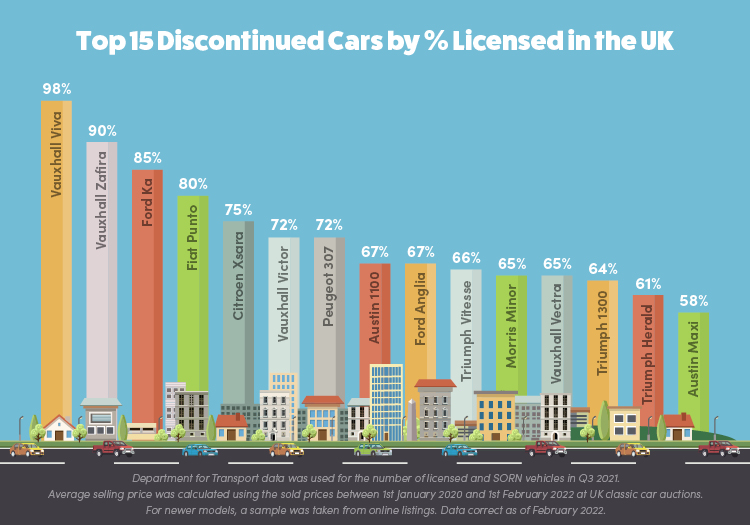 Top 15 Discontinued Cars by % Licensed in the UK