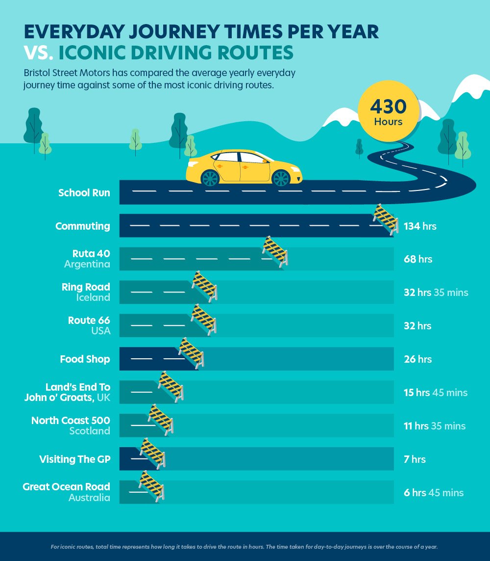 Everyday Journey Times