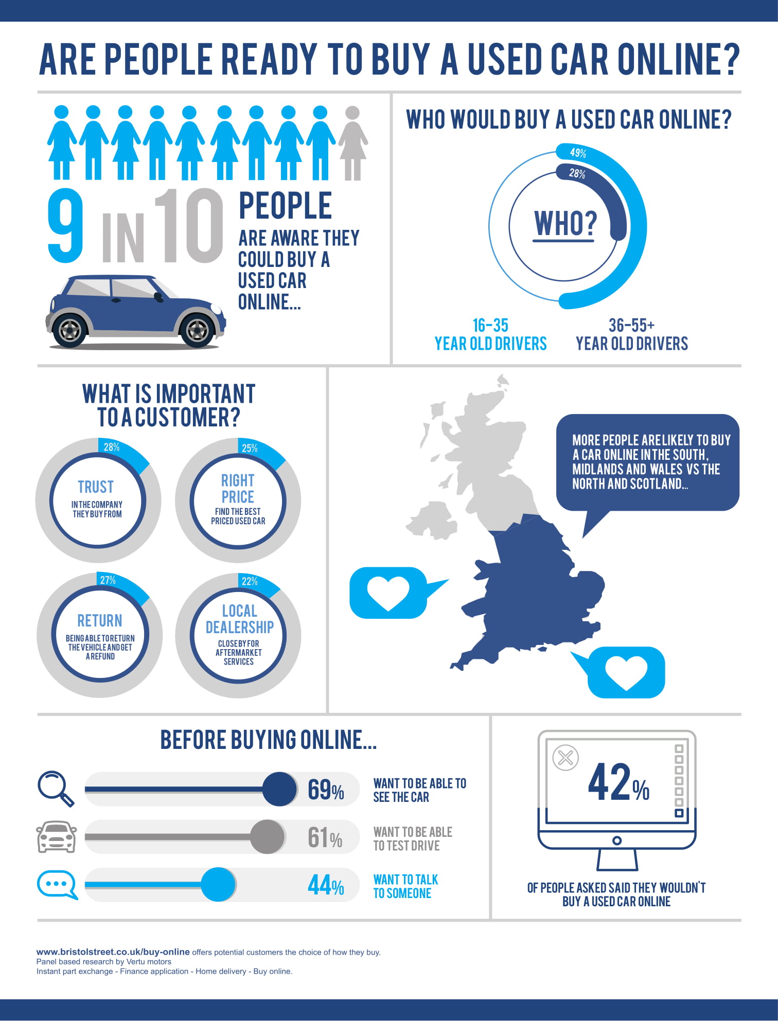 Ecommerce driving the used car industry for 16-35 year olds