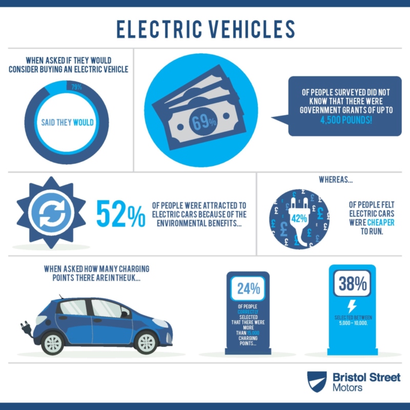 Electric Vehicles We Asked and You Answered! Bristol Street Motors