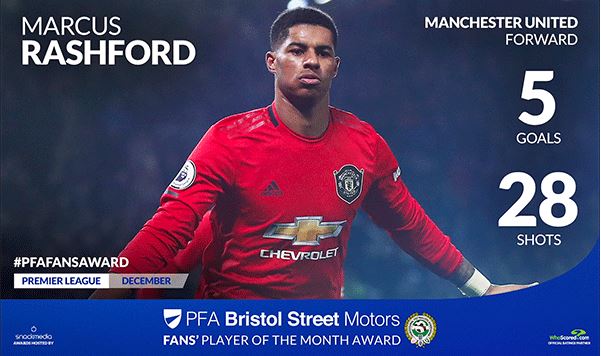 Manchester United's Marcus Rashford Wins Fans' Player of the Month Award