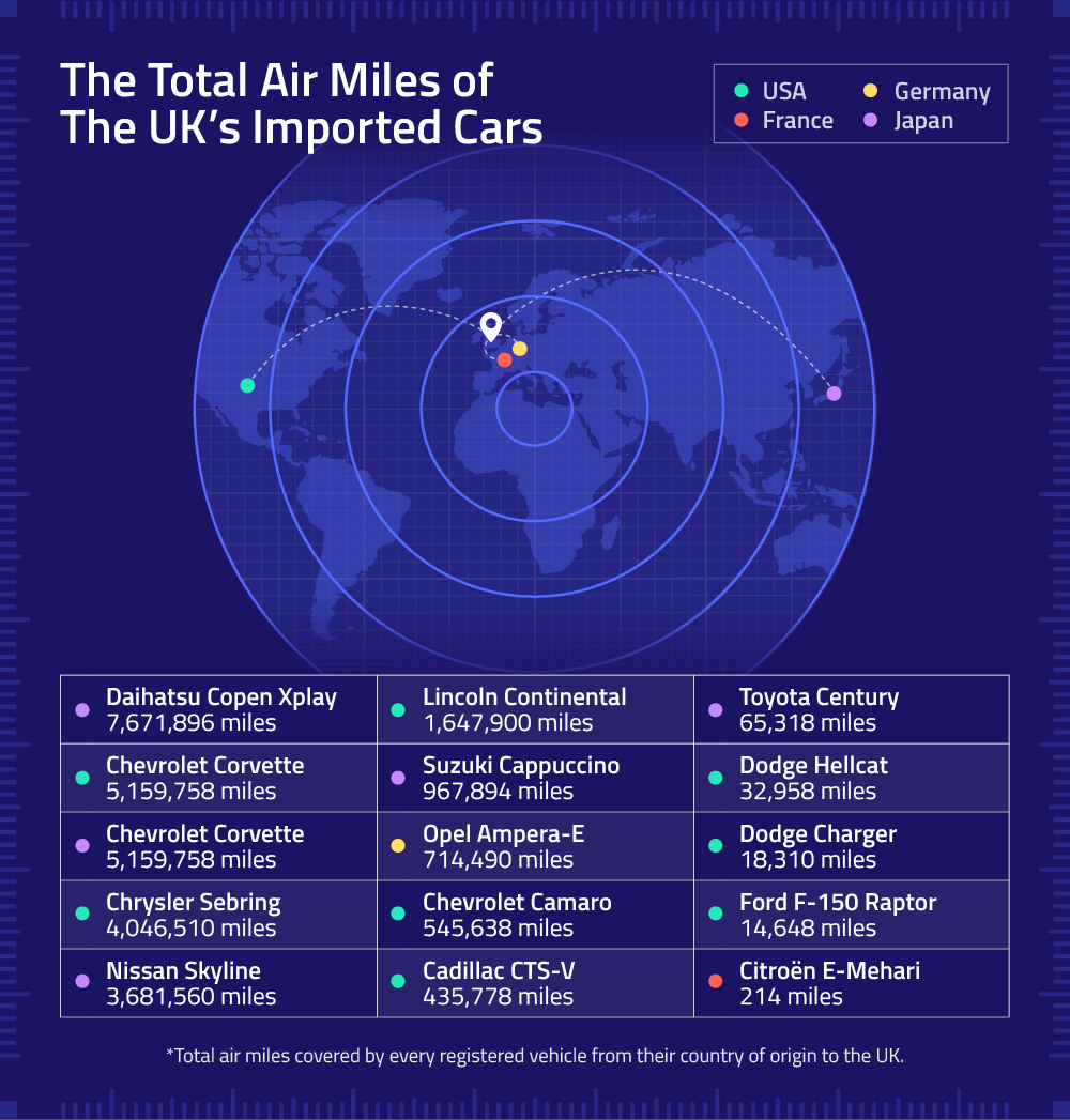 total air miles of UKs imported cars